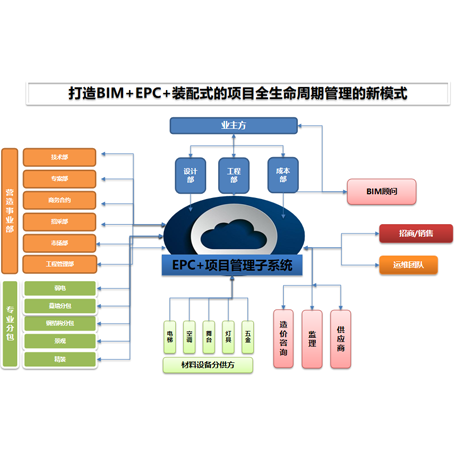 EPC+项目管理子系统